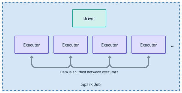 driver executor